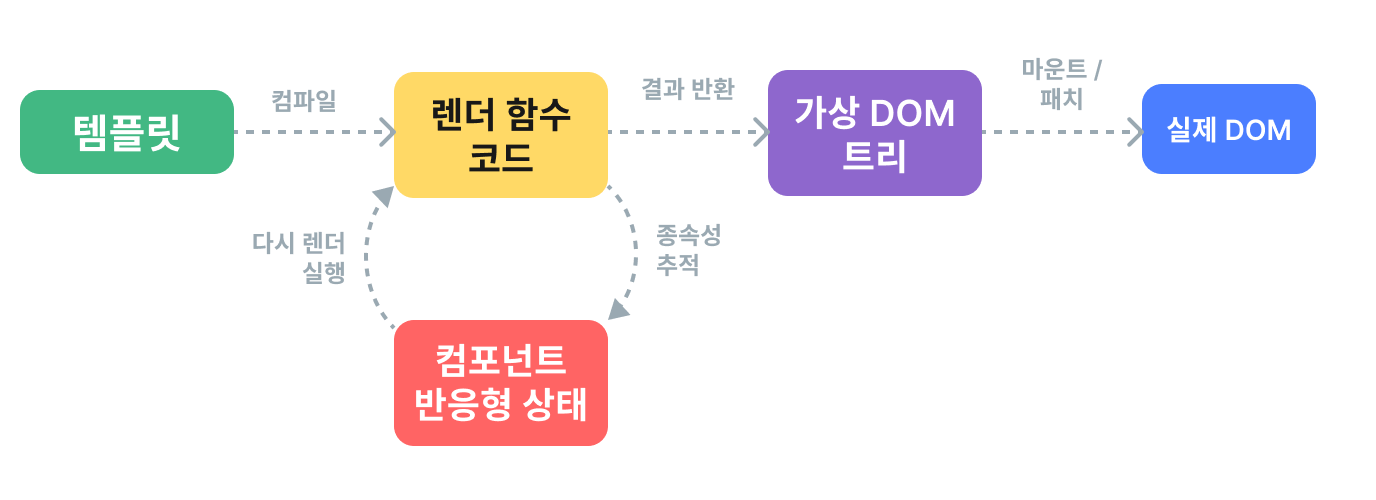 vue 렌더 파이프라인